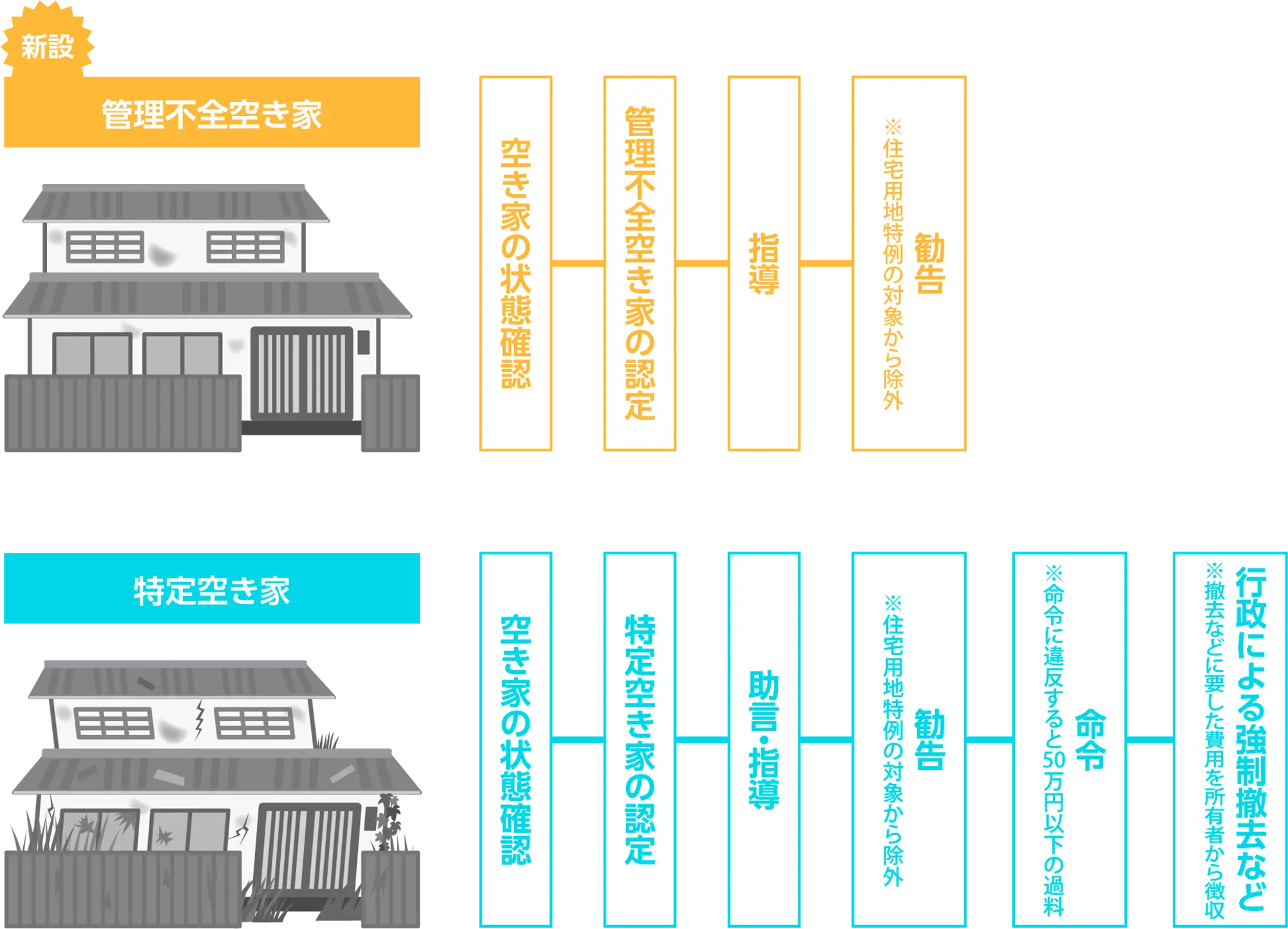 新設された管理不全空き家と特定空き家の説明図